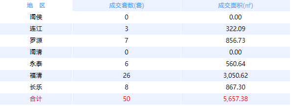 1月19日福州网签：五区78套七县（市、区）45套——九房网