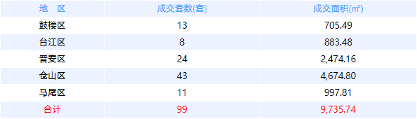 1月19日福州网签：五区78套七县（市、区）45套——九房网