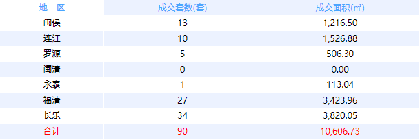 1月21日福州网签：五区75套七县（市、区）46套——九房网