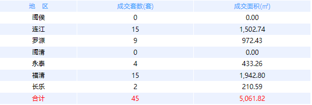 1月24日福州网签：五区54套七县（市、区）52套——九房网
