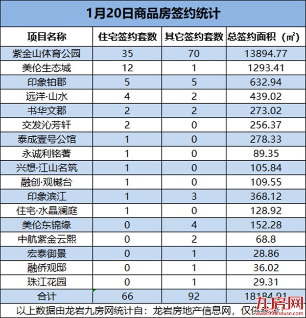 1月20日，龙岩城区房地产总签约158套，总签约面积为18184.91㎡——九房网