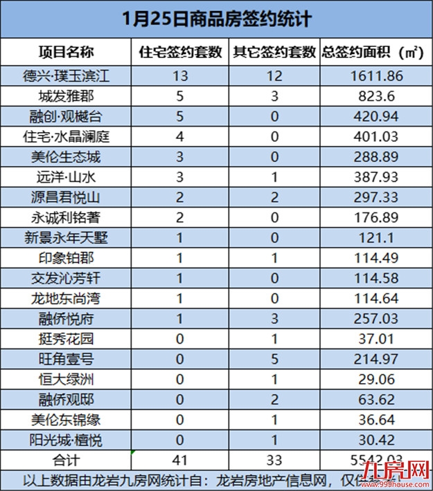 1月25日，龙岩城区房地产总签约75套，总签约面积为5542.03㎡——九房网