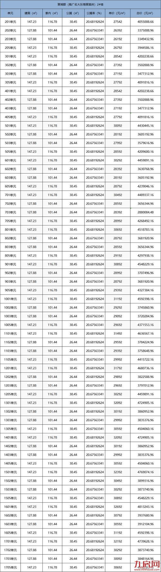 最低2.55万/㎡！最高3.4万/㎡！大东海晋棠府136套住宅预售获批！——九房网