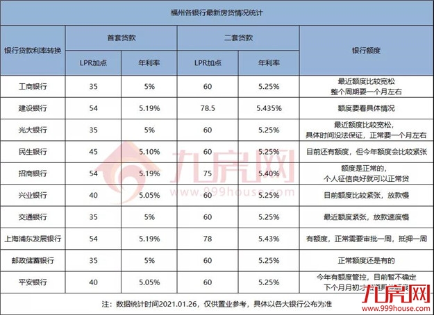 突发！房贷大变天！额度吃紧，多家银行停贷!福州买房人…——九房网