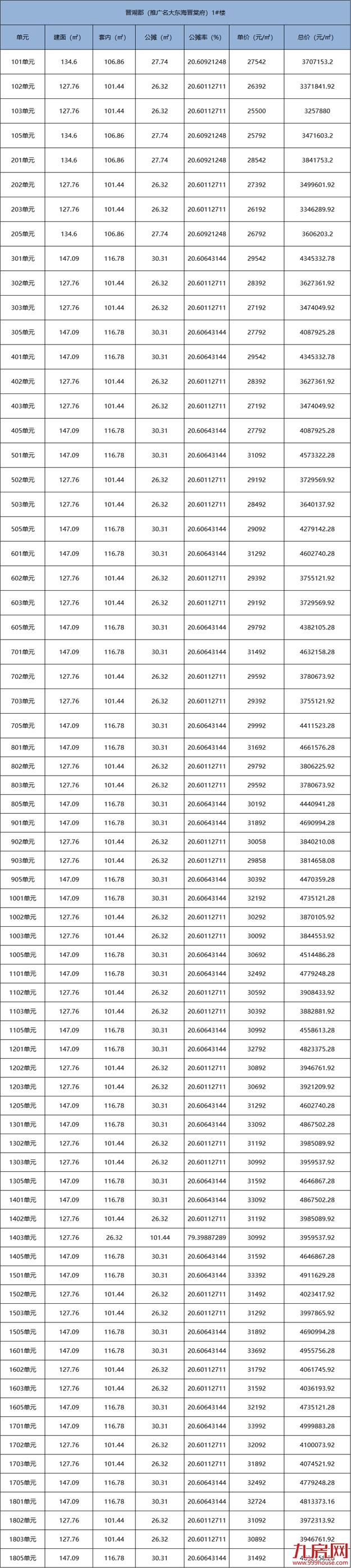 最低2.55万/㎡！最高3.4万/㎡！大东海晋棠府136套住宅预售获批！——九房网