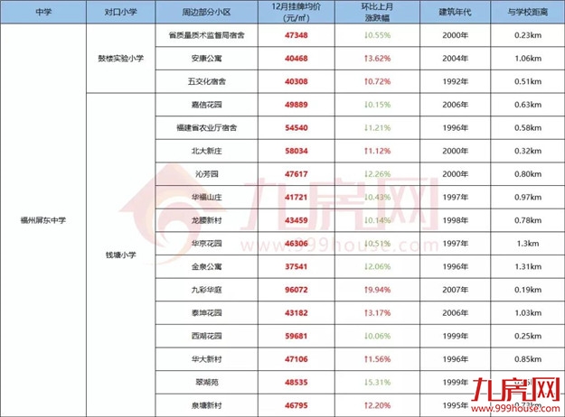 你家房子要涨价!福州老旧学区房将改造!172个热门小区房价曝光!——九房网 你家房子要涨价!福州老旧学区房将改造!172个热门小区房价曝光!——九房网