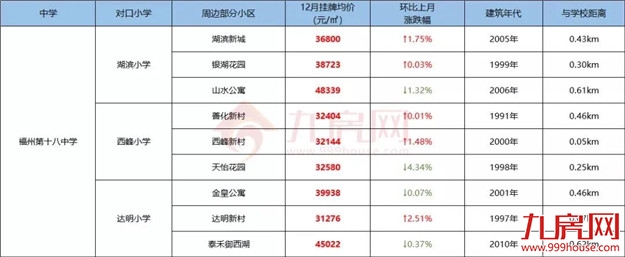 你家房子要涨价!福州老旧学区房将改造!172个热门小区房价曝光!——九房网 你家房子要涨价!福州老旧学区房将改造!172个热门小区房价曝光!——九房网