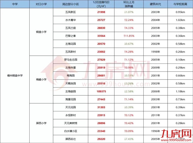 你家房子要涨价!福州老旧学区房将改造!172个热门小区房价曝光!——九房网 你家房子要涨价!福州老旧学区房将改造!172个热门小区房价曝光!——九房网