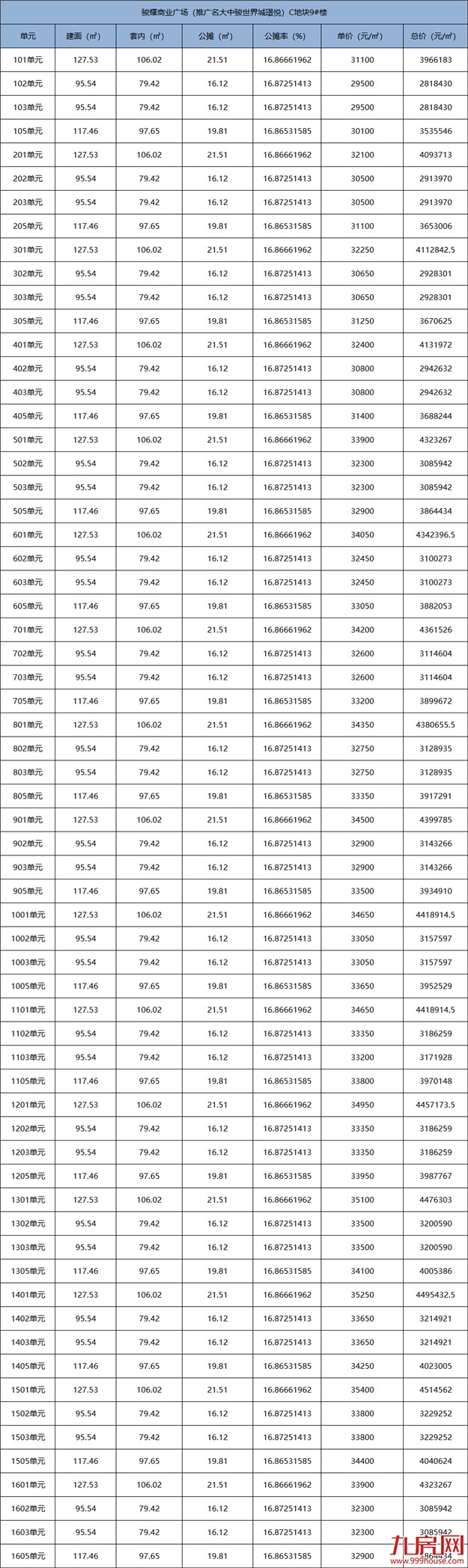 最低2.9万/㎡！最高3.5万/㎡！中骏世界城·璟悦192套住宅获批预售——九房网