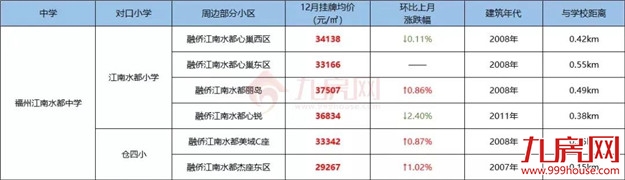 你家房子要涨价!福州老旧学区房将改造!172个热门小区房价曝光!——九房网 你家房子要涨价!福州老旧学区房将改造!172个热门小区房价曝光!——九房网