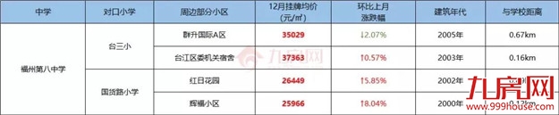 你家房子要涨价!福州老旧学区房将改造!172个热门小区房价曝光!——九房网 你家房子要涨价!福州老旧学区房将改造!172个热门小区房价曝光!——九房网