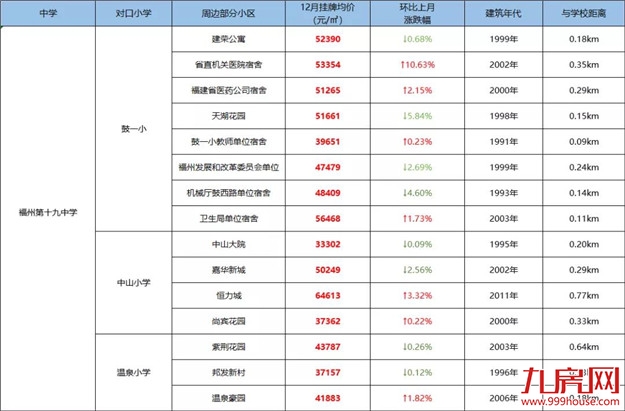 你家房子要涨价!福州老旧学区房将改造!172个热门小区房价曝光!——九房网 你家房子要涨价!福州老旧学区房将改造!172个热门小区房价曝光!——九房网