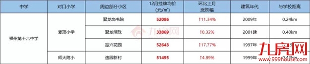 你家房子要涨价!福州老旧学区房将改造!172个热门小区房价曝光!——九房网 你家房子要涨价!福州老旧学区房将改造!172个热门小区房价曝光!——九房网