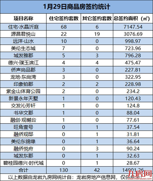 1月29日，龙岩城区房地产总签约172套，总签约面积为14901.26㎡——九房网