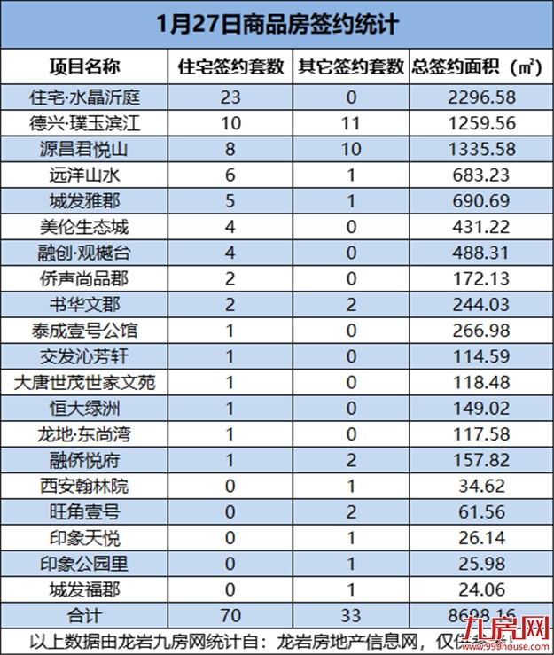 1月27日，龙岩城区房地产总签约103套，总签约面积为8698.16㎡——九房网