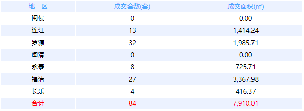 1月30日福州网签：五区160套七县（市、区）61套——九房网