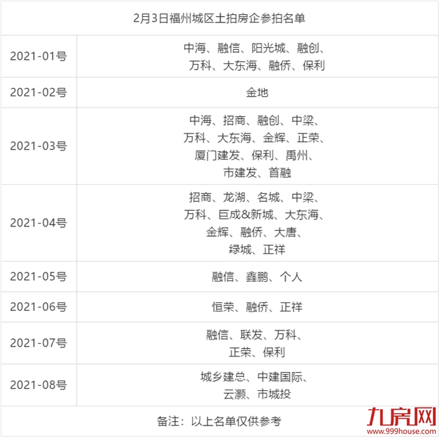 打响涨价第一枪！竞配建34020㎡！最高楼面价破2.5万/㎡！吸金近82亿！福州2021年首场土拍火了！——九房网