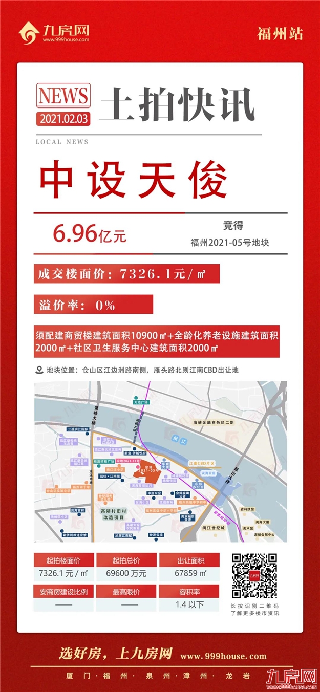 打响涨价第一枪！竞配建34020㎡！最高楼面价破2.5万/㎡！吸金近82亿！福州2021年首场土拍火了！——九房网