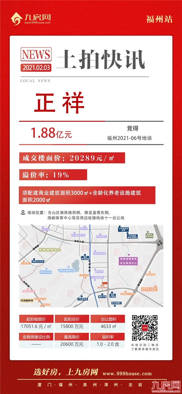 打响涨价第一枪！竞配建34020㎡！最高楼面价破2.5万/㎡！吸金近82亿！福州2021年首场土拍火了！——九房网