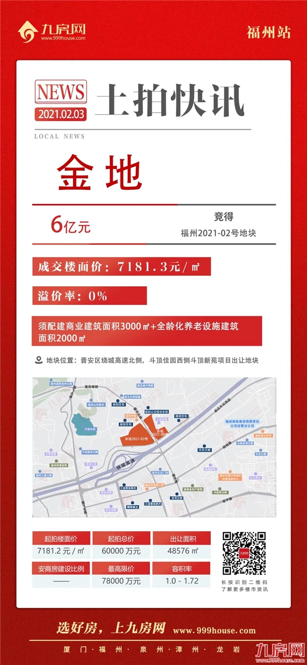 打响涨价第一枪！竞配建34020㎡！最高楼面价破2.5万/㎡！吸金近82亿！福州2021年首场土拍火了！——九房网