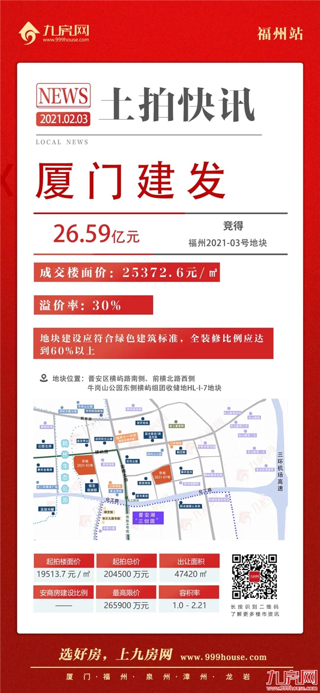 打响涨价第一枪！竞配建34020㎡！最高楼面价破2.5万/㎡！吸金近82亿！福州2021年首场土拍火了！——九房网