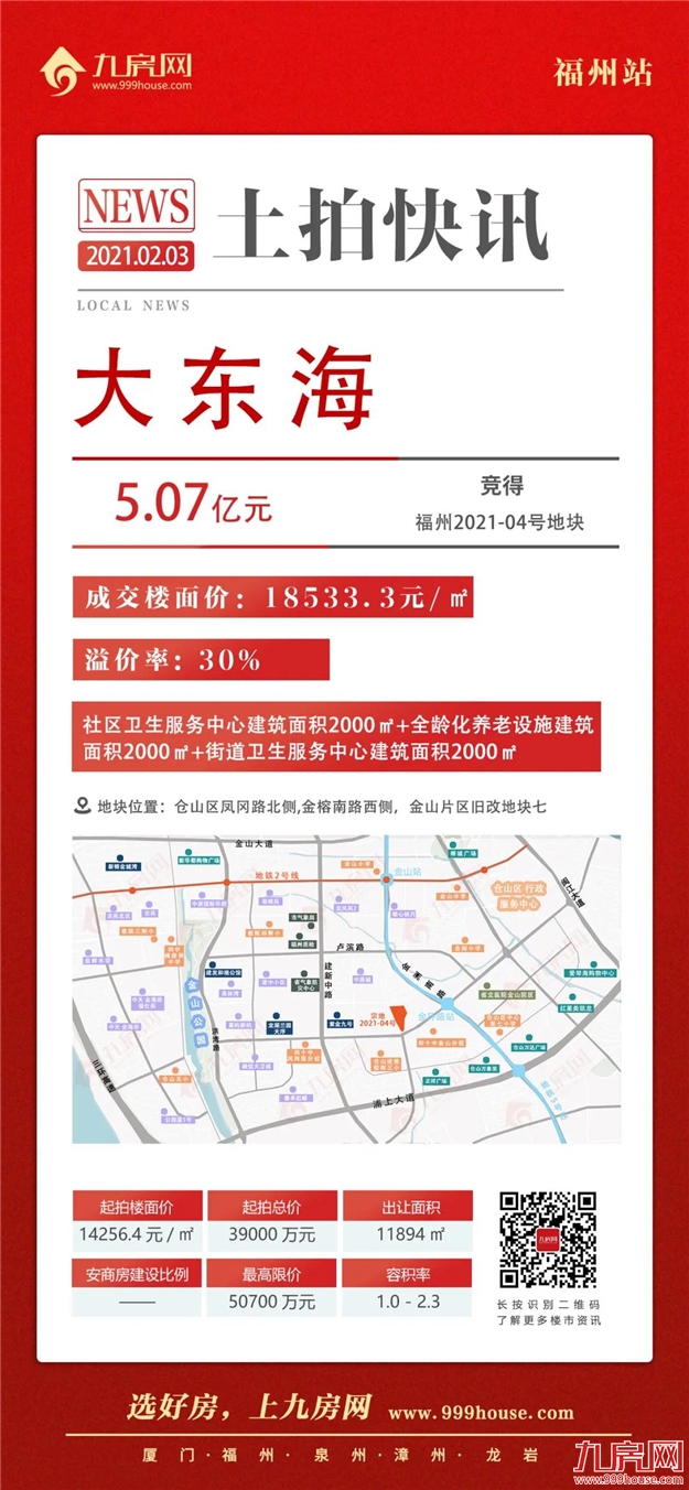 打响涨价第一枪！竞配建34020㎡！最高楼面价破2.5万/㎡！吸金近82亿！福州2021年首场土拍火了！——九房网