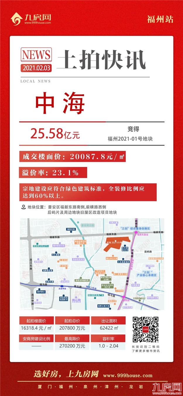 打响涨价第一枪！竞配建34020㎡！最高楼面价破2.5万/㎡！吸金近82亿！福州2021年首场土拍火了！——九房网