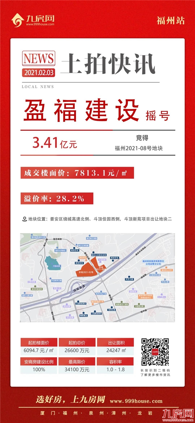 打响涨价第一枪！竞配建34020㎡！最高楼面价破2.5万/㎡！吸金近82亿！福州2021年首场土拍火了！——九房网