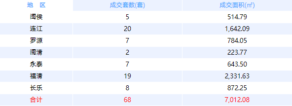 2月1日福州网签：五区99套七县（市、区）51套——九房网