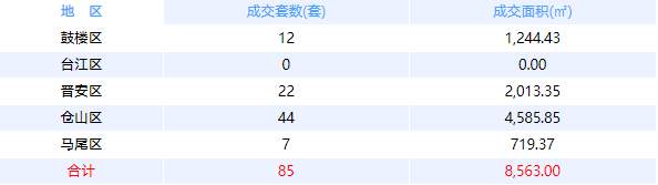 2月1日福州网签：五区99套七县（市、区）51套——九房网