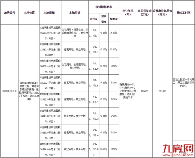 平均起拍楼面价5362万/㎡！总价33.13亿！2月26日，长乐巨型地块开拍！——九房网