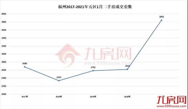 14万/㎡！13万/㎡！成交创新高！天花板再捅破！福州这些房东心态飘上天？——九房网