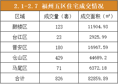 1.25-1.31福州五区住宅签约720套，环比上升36.1%——九房网