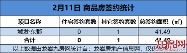 2021年02月11日，龙岩城区房地产总签约1套，总签约面积为41.49㎡——九房网