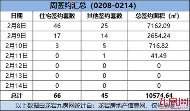 (0208-0214)周成交量不足三位数!上周这个项目成交量最佳!——九房网 (0208-0214)周成交量不足三位数!上周这个项目成交量最佳!——九房网