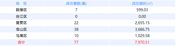 2月18日福州网签：五区18套七县（市、区）0套——九房网