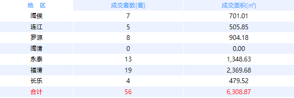 2月18日福州网签：五区18套七县（市、区）0套——九房网