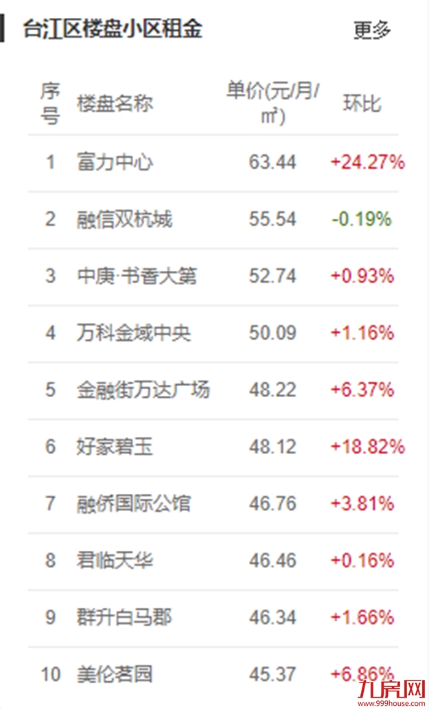 重磅！房东税正式落地！福州租金暴涨！你还不买房吗？——九房网