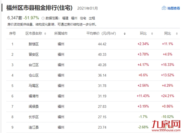 重磅！房东税正式落地！福州租金暴涨！你还不买房吗？——九房网