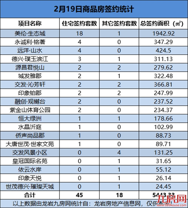 2021年02月19日，龙岩城区房地产总签约63套，总签约面积为5443.33㎡——九房网
