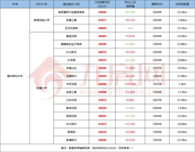 最全整理！福州2021学区攻略来了！最新价格、小学划片、小升初对口方案…家长们速看！——九房网