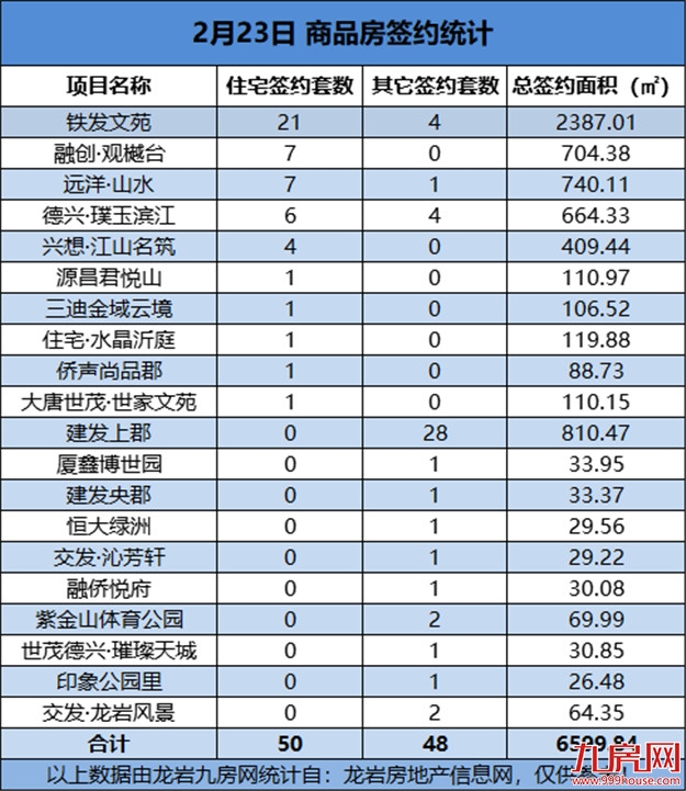 02月23日，龙岩城区房地产总签约98套，总签约面积为6599.84㎡——九房网