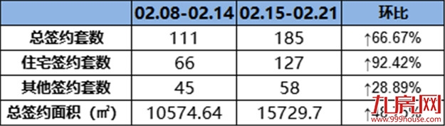 （0215-0221）127套！环涨92.42%！上周这个项目成交量最佳！——九房网