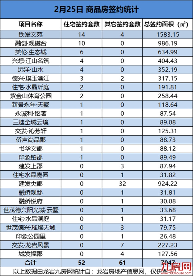 02月25日，龙岩城区房地产总签约113套，总签约面积为7047㎡——九房网