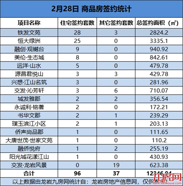 02月28日，龙岩城区房地产总签约133套，总签约面积为12346.94㎡——九房网