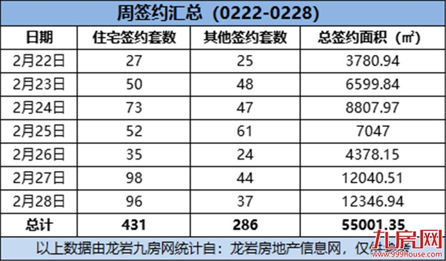 (0222-0228)431套!环涨293.37%!上周这个项目成交量最佳!——九房网 (0222-0228)431套!环涨293.37%!上周这个项目成交量最佳!——九房网