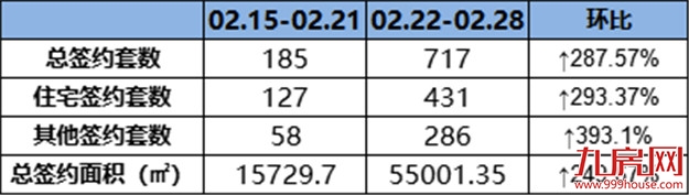 (0222-0228)431套!环涨293.37%!上周这个项目成交量最佳!——九房网 (0222-0228)431套!环涨293.37%!上周这个项目成交量最佳!——九房网