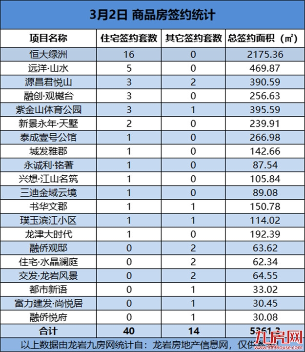 03月02日，龙岩城区房地产总签约54套，总签约面积为5361.3㎡——九房网