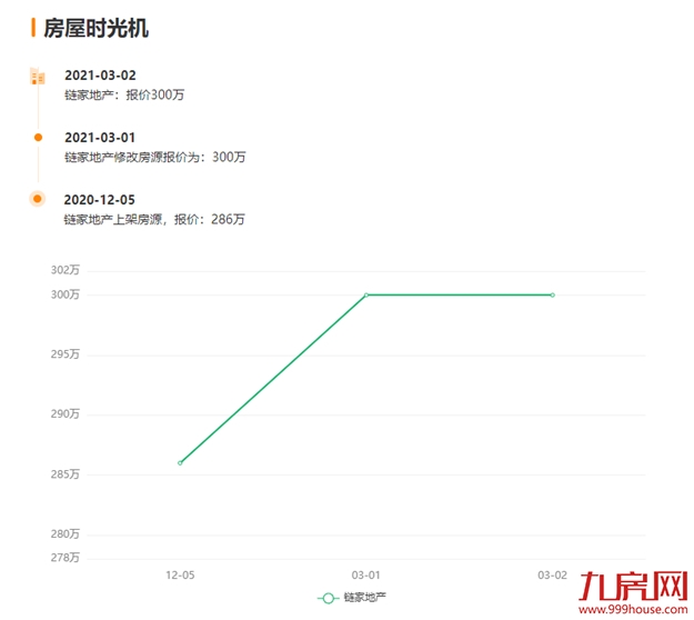 突发！同涨358%！福州多盘宣布涨价！有房一天涨60万！——九房网