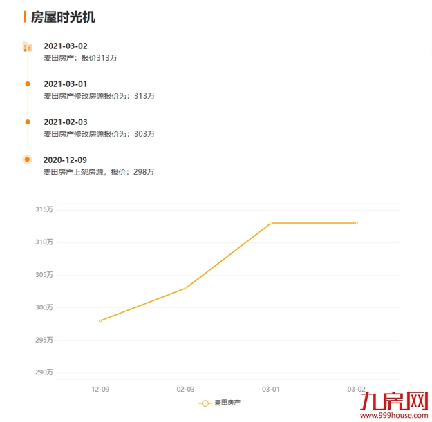 突发！同涨358%！福州多盘宣布涨价！有房一天涨60万！——九房网